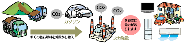 CO2発生の流れ