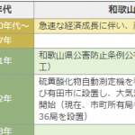 和歌山県の大気環境年表